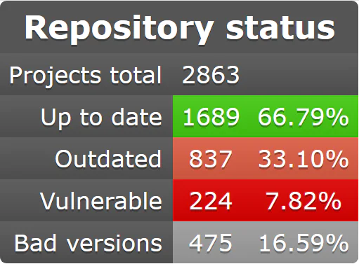 Outdated_Software_at_Scale_repository_status_2 Repository status